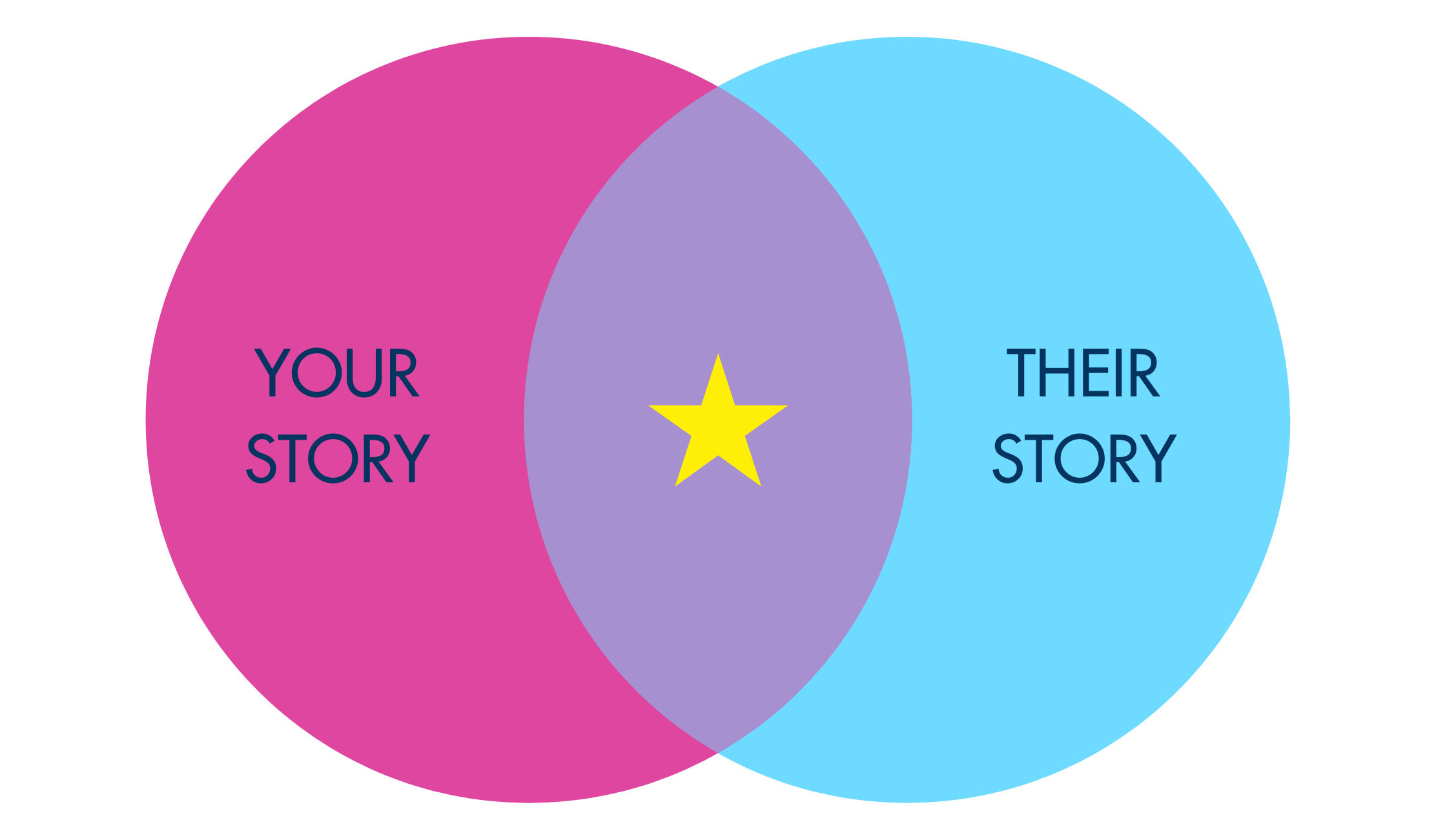 Intersection of Your Story and Their Story: Creating Superfans - Brittany Hodak